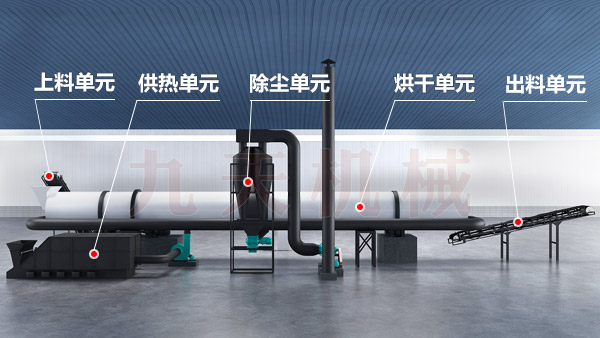 椰丝烘干机工艺结构